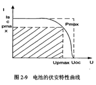 太陽能光伏電壓電流關系