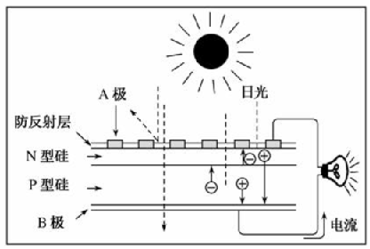 太陽能光伏發電