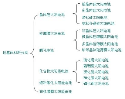 光伏行業材料分類