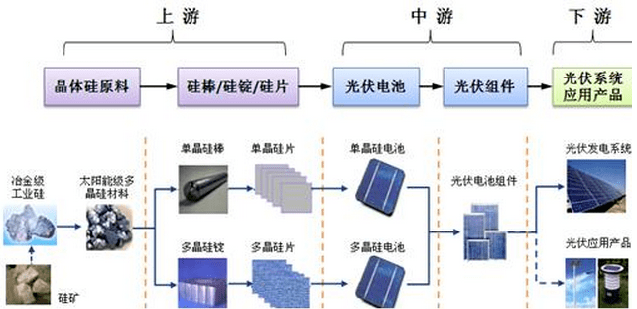 光伏行業分類介紹