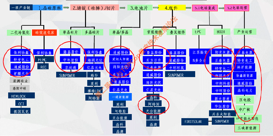 光伏行業分類介紹